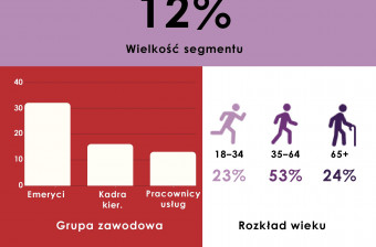 infografika segmentacja-uczestnikow-kultury-5669